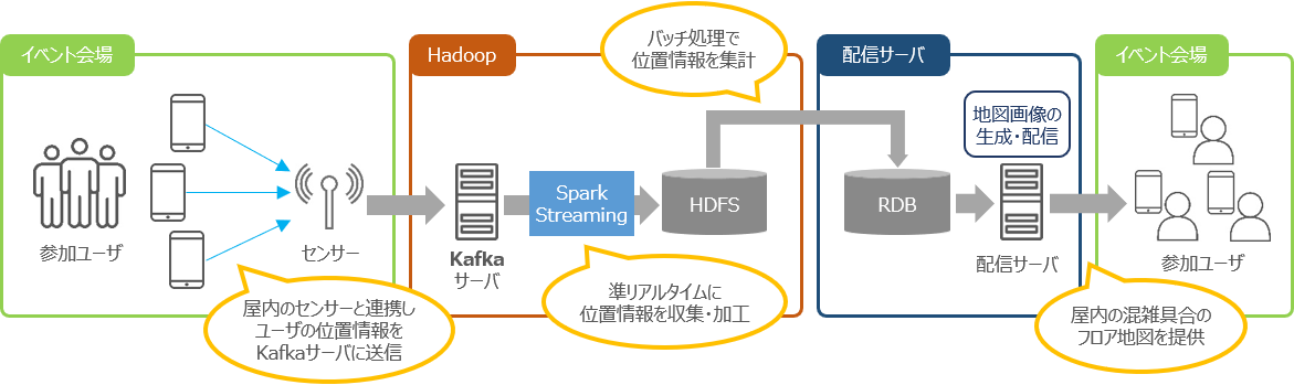 Apache Kafka の活用事例1
