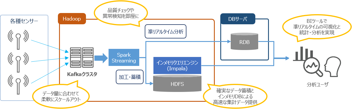 Apache Kafka の活用事例2