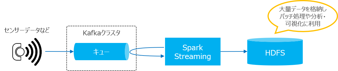 Apache Kafka を利用したストリーミングシステム