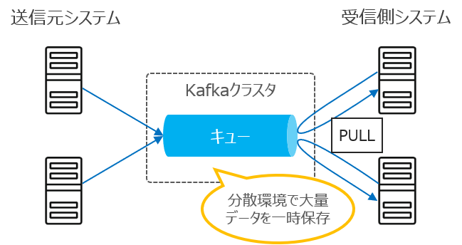 Apache Kafka の概要