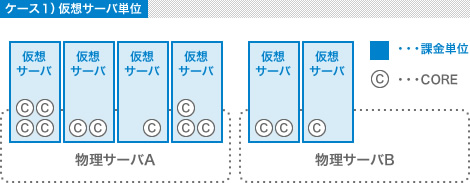仮想サーバ単位の課金の場合