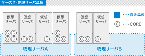 物理サーバ単位の課金の場合