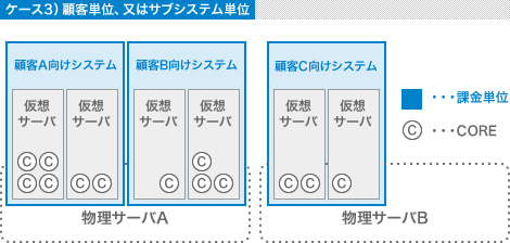 顧客単位、又はサブシステム単位の課金の場合