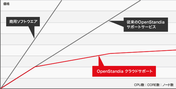 図:コスト削減イメージ