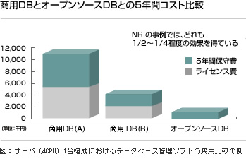 商用DBとオープンソースDBとの5年間コスト比較