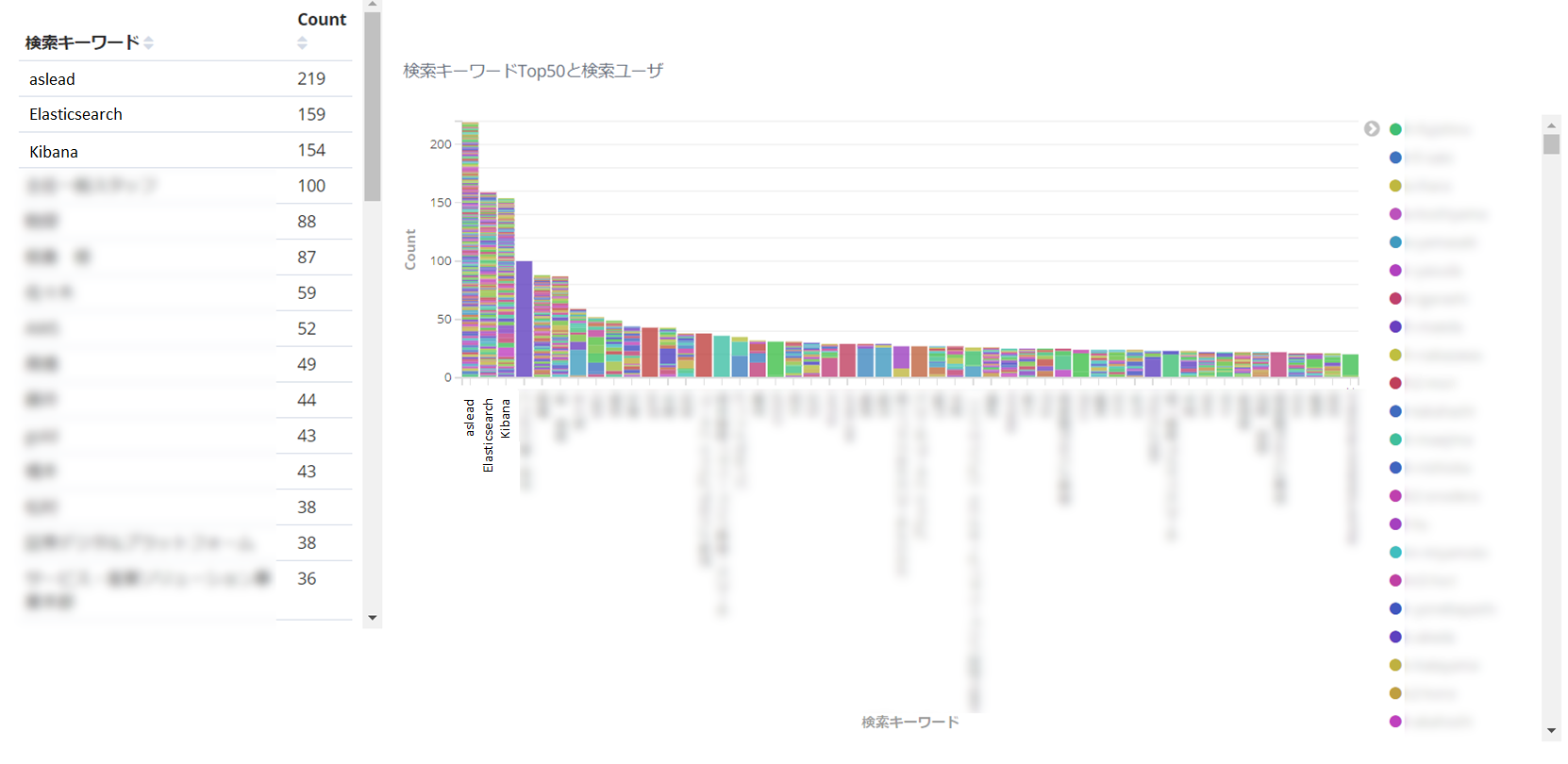 社内人事情報の検索サービスのログ分析2