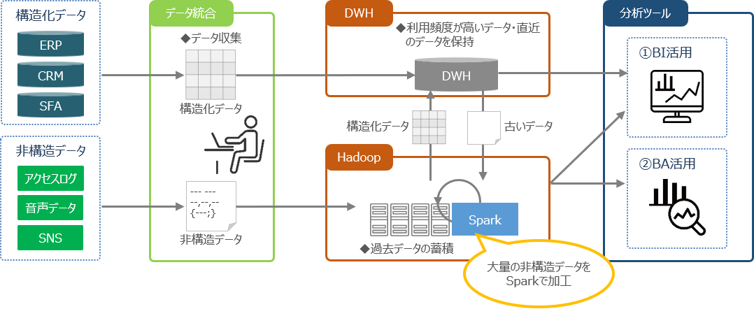 Apache Spark の活用事例