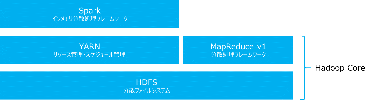 Apache Spark と Apache Hadoop