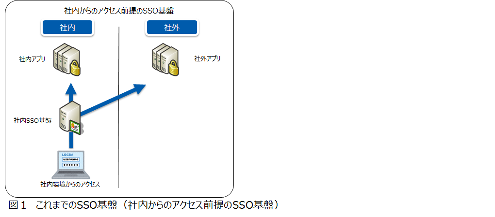 これまでのSSO基盤(社内からのアクセス前提のSSO基盤
