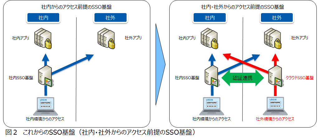 これからのSSO基盤(社内・社外からのアクセス前提のSSO基盤)