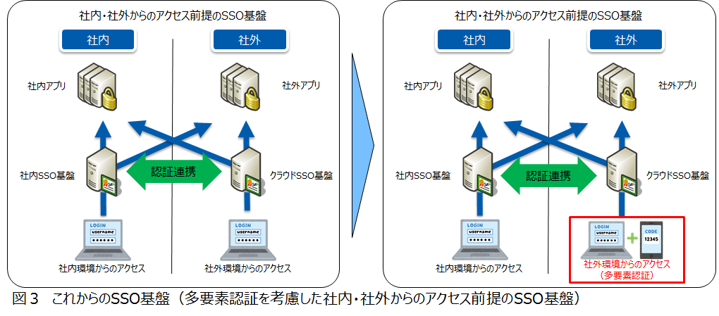 これからのSSO基盤(多要素認証を考慮した社内・社外からのアクセス前提のSSO基盤)