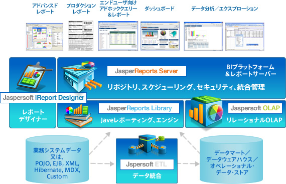 JASPERSOFTは、オープンソースの統合BI製品です。商用BI製品と異なりサーバー(Core)課金の為に低価格での導入を実現します。
