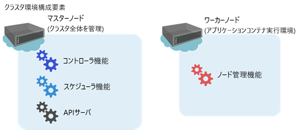 構成要素