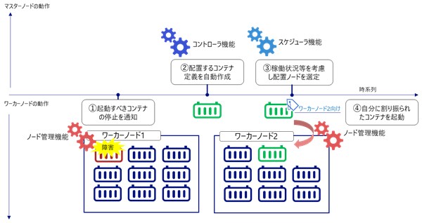 構成要素間の連携