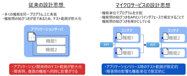 マイクロサービス・アーキテクチャとは1