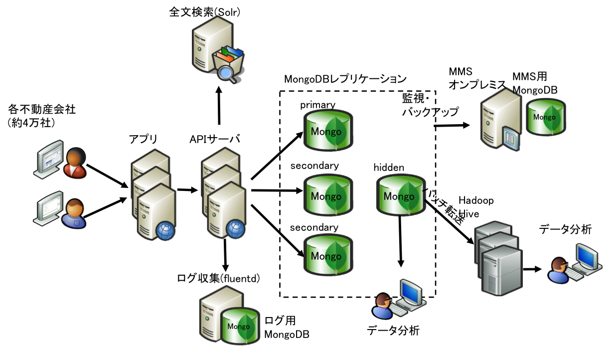 Oracle RACからMongoDBへ移行、性能向上とコスト削減を実現