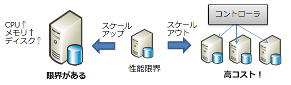 RDBMSではビックデータ処理が高コスト