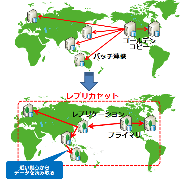 各拠点で迅速にローカルアクセスができるよう、参照データをリアルタイムで分散/配布