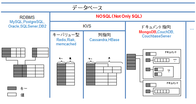 MongoDBはドキュメント指向データベース