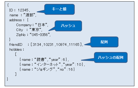 JSONの例
