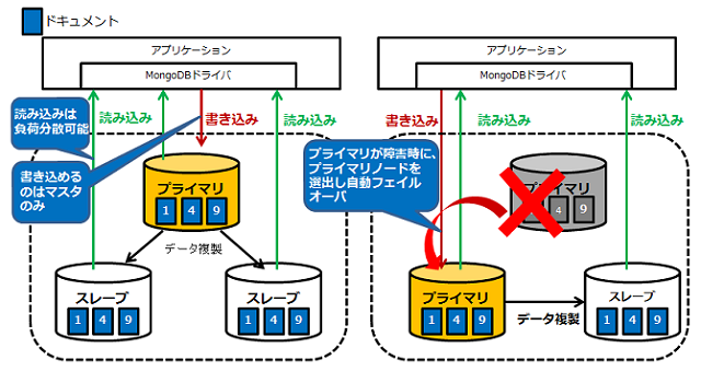 複製（レプリケーション）が容易