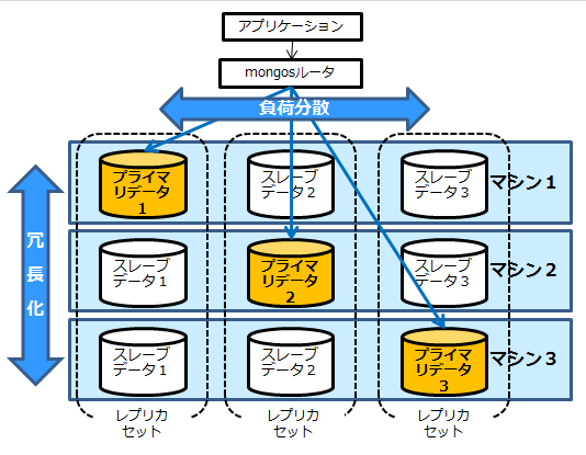 レプリケーションとシャーディングを組み合わせて、負荷分散と冗長化を両立