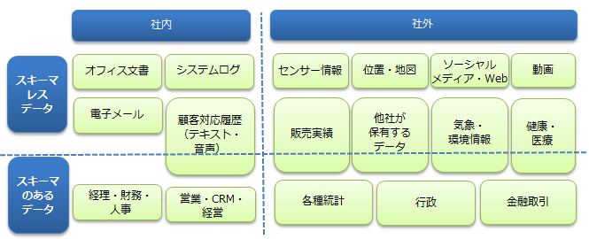 RDBMSではスキーマレスデータの扱いが困難