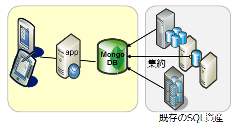 既存のレガシーデータの集約基盤として利用