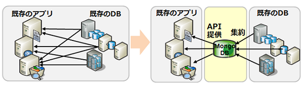 コストのかかる商用製品の代わりに、MongoDBをデータハブとして利用