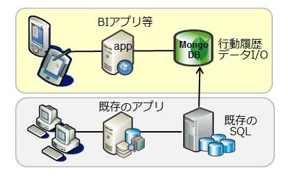 戦略的アプリのデータベースとして利用
