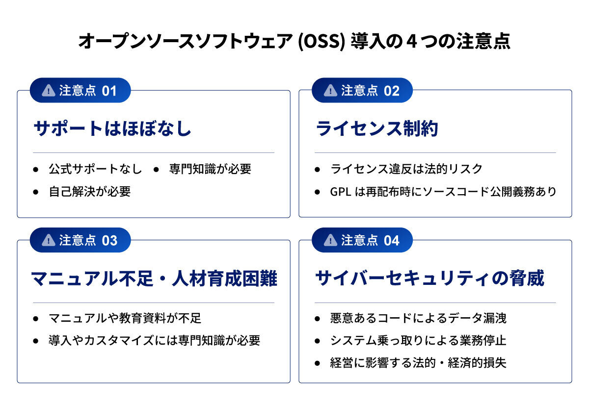 オープンソフトウェア（OSS）導入の4つの注意点　注意点01）サポートはほぼなし　注意点02）ライセンス制約　注意点03）マニュアル不足・人材育成困難　注意点04）サイバーセキュリティの脅威