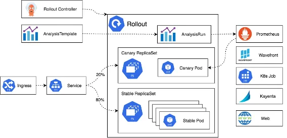参考：<a href="https://argo-rollouts.readthedocs.io/en/stable/architecture/" class="c-link--innerTxt">https://argo-rollouts.readthedocs.io/en/stable/architecture/</a>