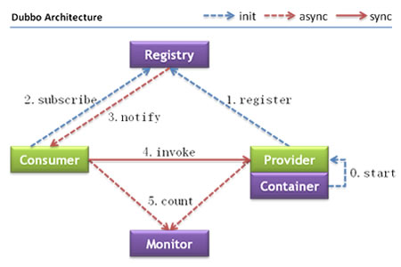 <a href="https://dubbo.apache.org/en/docs/v2.7/user/preface/architecture/" class="c-link--innerTxt">Dubbo</a> Architectureより