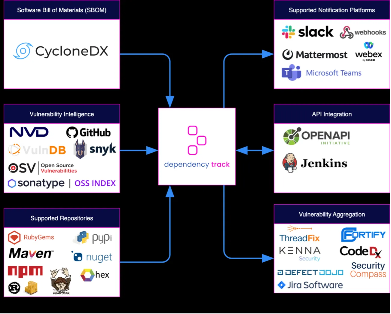 (<a href="https://docs.dependencytrack.org/integrations/ecosystem/">https://docs.dependencytrack.org/integrations/ecosystem/</a>より)