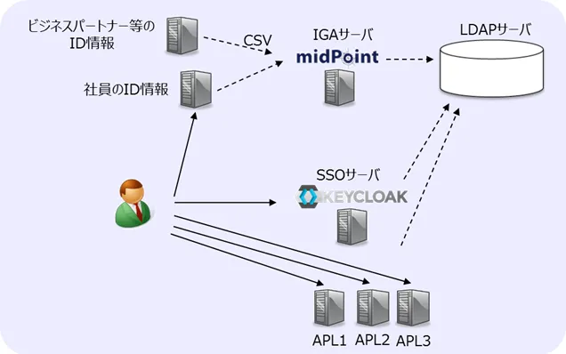 NRIにおける活用事例