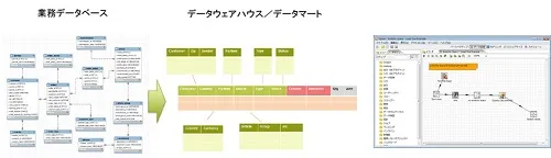 データ統合（ETL）