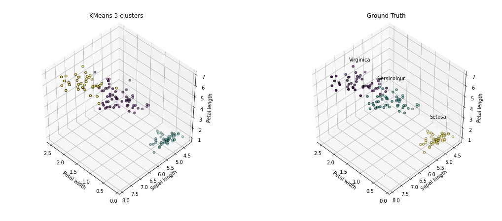 図: アヤメの品種を分類したグラフ